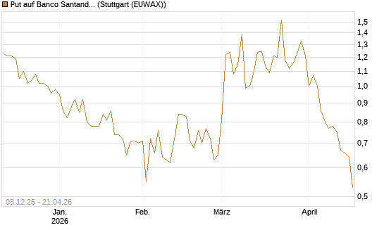 Put auf Banco Santander [DZ BANK AG] Chart