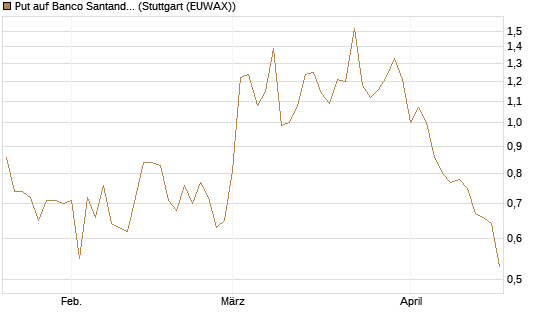 Put auf Banco Santander [DZ BANK AG] Chart