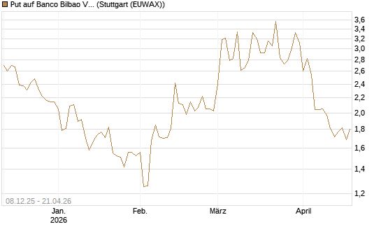 Put auf Banco Bilbao Vizcaya Argentari [DZ BANK AG] Chart