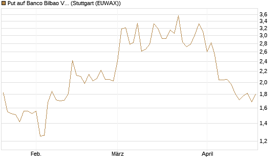 Put auf Banco Bilbao Vizcaya Argentari [DZ BANK AG] Chart