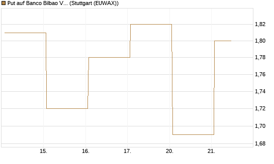 Put auf Banco Bilbao Vizcaya Argentari [DZ BANK AG] Chart