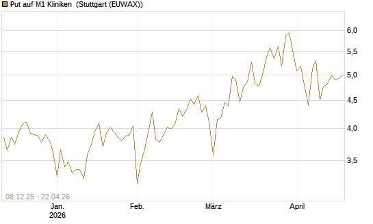 Put auf M1 Kliniken [DZ BANK AG] Chart