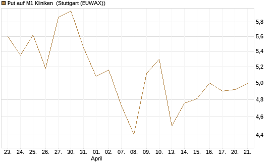 Put auf M1 Kliniken [DZ BANK AG] Chart