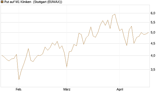 Put auf M1 Kliniken [DZ BANK AG] Chart