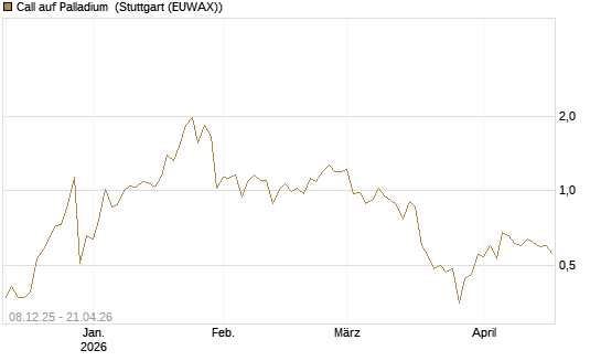 Call auf Palladium [BNP Paribas Emissions- und Handelsges.] Chart
