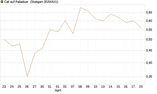 Call auf Palladium [BNP Paribas Emissions- und Handelsges.] Chart