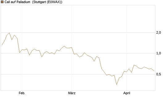Call auf Palladium [BNP Paribas Emissions- und Handelsges.] Chart
