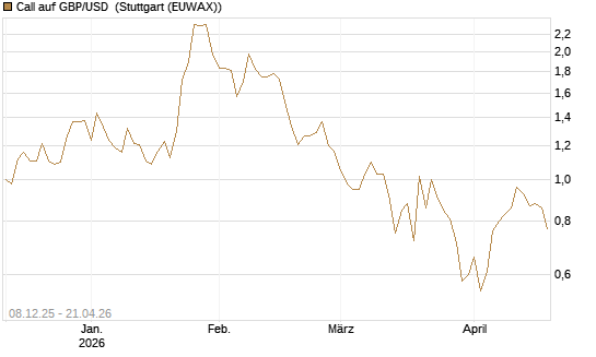 Call auf GBP/USD [BNP Paribas Emissions- und Handelsges.] Chart