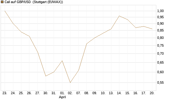 Call auf GBP/USD [BNP Paribas Emissions- und Handelsges.] Chart