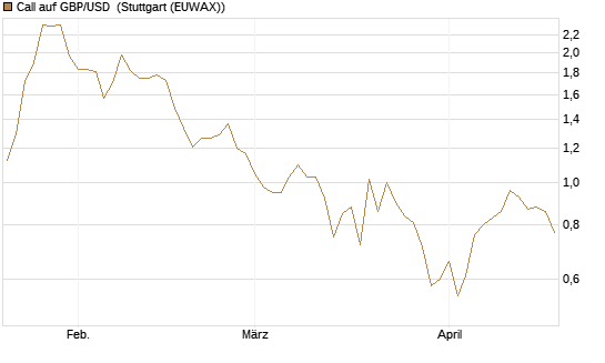 Call auf GBP/USD [BNP Paribas Emissions- und Handelsges.] Chart
