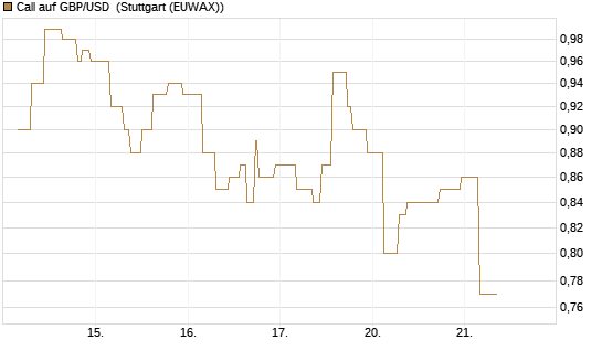Call auf GBP/USD [BNP Paribas Emissions- und Handelsges.] Chart