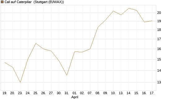 Call auf Caterpillar [DZ BANK AG] Chart