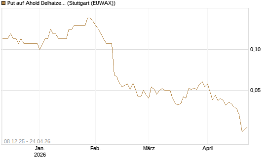 Put auf Ahold Delhaize [DZ BANK AG] Chart