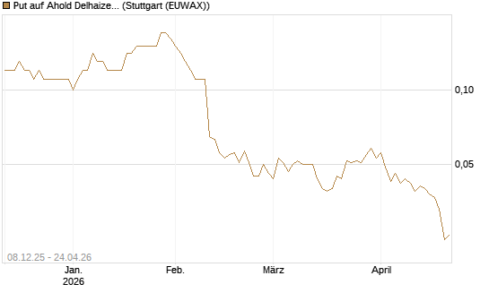 Put auf Ahold Delhaize [DZ BANK AG] Chart