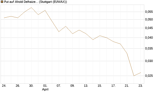 Put auf Ahold Delhaize [DZ BANK AG] Chart