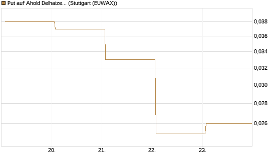 Put auf Ahold Delhaize [DZ BANK AG] Chart