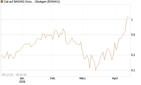 Call auf BAWAG Group AG [DZ BANK AG] Chart