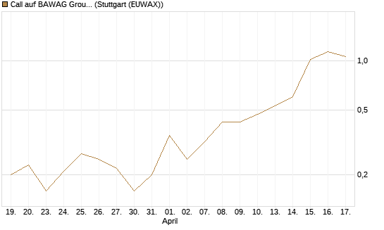 Call auf BAWAG Group AG [DZ BANK AG] Chart
