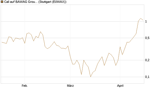 Call auf BAWAG Group AG [DZ BANK AG] Chart