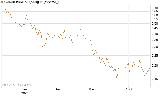 Call auf BMW St [DZ BANK AG] Chart