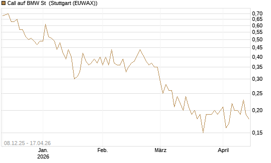 Call auf BMW St [DZ BANK AG] Chart