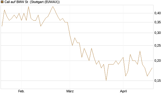 Call auf BMW St [DZ BANK AG] Chart