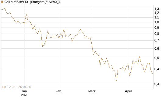 Call auf BMW St [DZ BANK AG] Chart