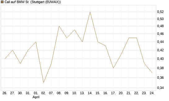 Call auf BMW St [DZ BANK AG] Chart