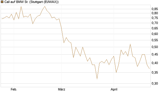 Call auf BMW St [DZ BANK AG] Chart