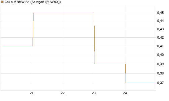 Call auf BMW St [DZ BANK AG] Chart
