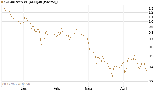 Call auf BMW St [DZ BANK AG] Chart