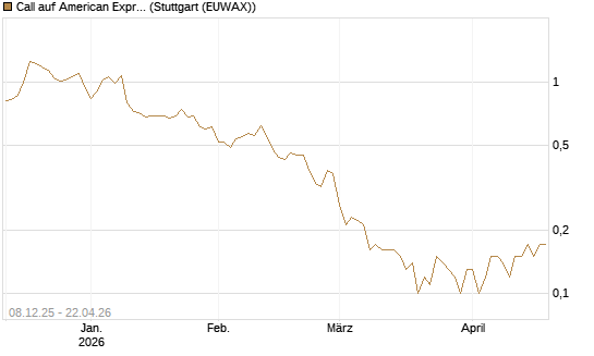 Call auf American Express [DZ BANK AG] Chart