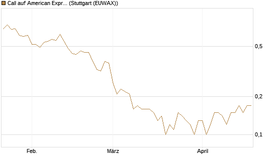 Call auf American Express [DZ BANK AG] Chart