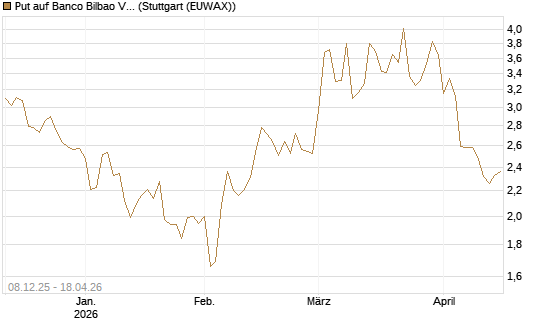 Put auf Banco Bilbao Vizcaya Argentari [DZ BANK AG] Chart