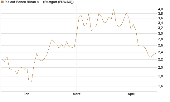Put auf Banco Bilbao Vizcaya Argentari [DZ BANK AG] Chart