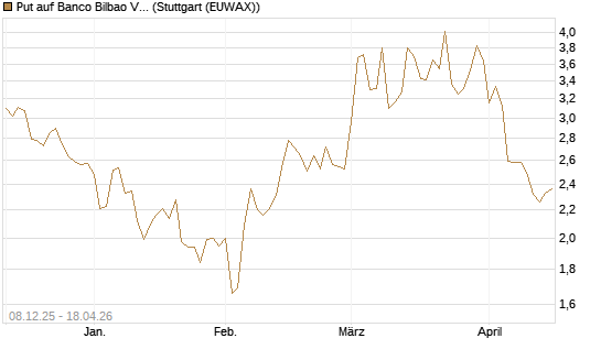 Put auf Banco Bilbao Vizcaya Argentari [DZ BANK AG] Chart