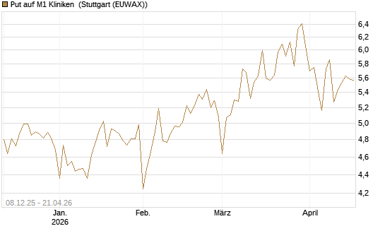 Put auf M1 Kliniken [DZ BANK AG] Chart