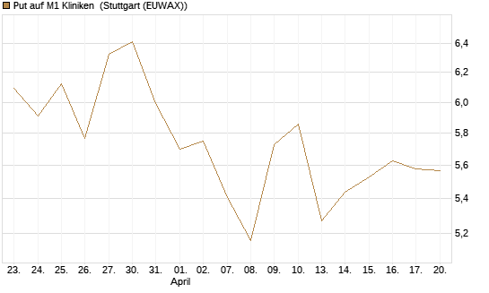 Put auf M1 Kliniken [DZ BANK AG] Chart