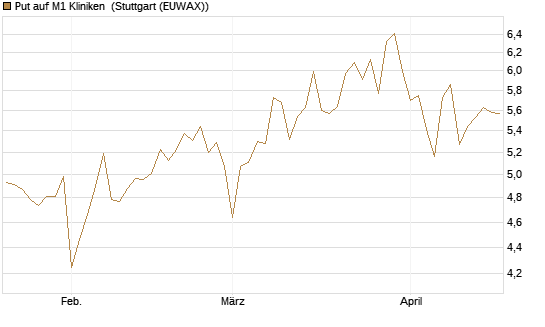 Put auf M1 Kliniken [DZ BANK AG] Chart
