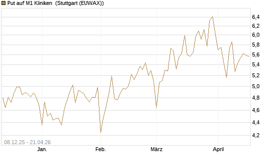 Put auf M1 Kliniken [DZ BANK AG] Chart