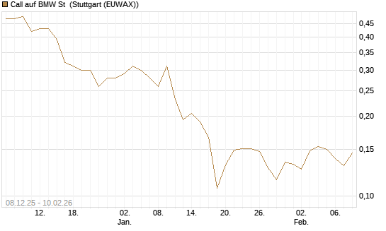 Call auf BMW St [UBS AG (London)] Chart