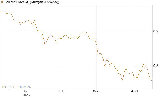 Call auf BMW St [UBS AG (London)] Chart