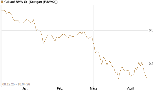 Call auf BMW St [UBS AG (London)] Chart