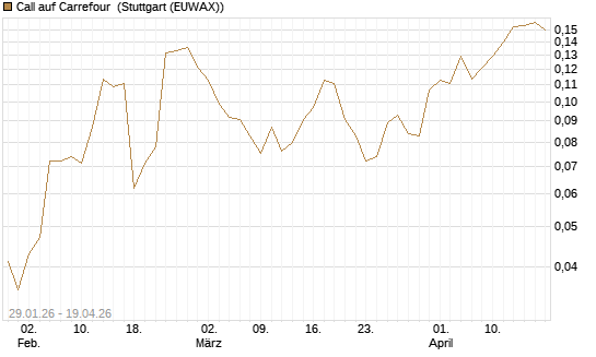 Call auf Carrefour [UBS AG (London)] Chart