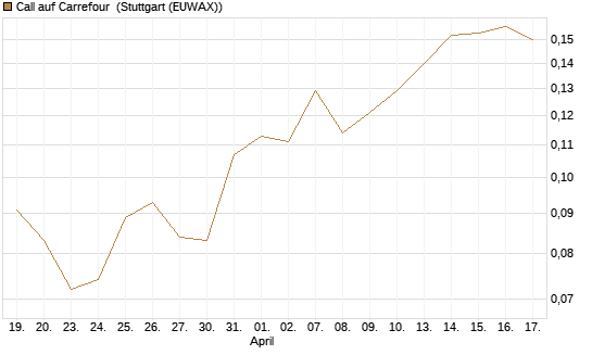 Call auf Carrefour [UBS AG (London)] Chart