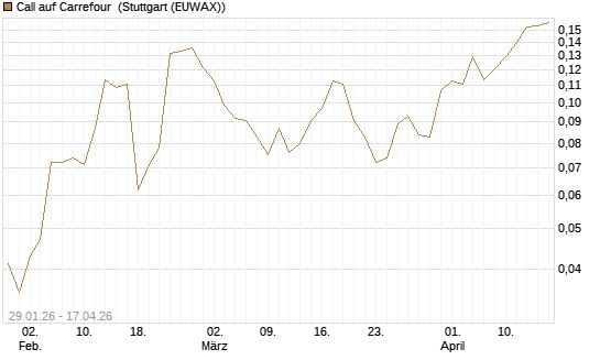 Call auf Carrefour [UBS AG (London)] Chart