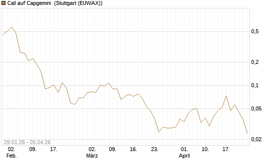 Call auf Capgemini [UBS AG (London)] Chart