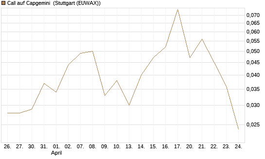 Call auf Capgemini [UBS AG (London)] Chart