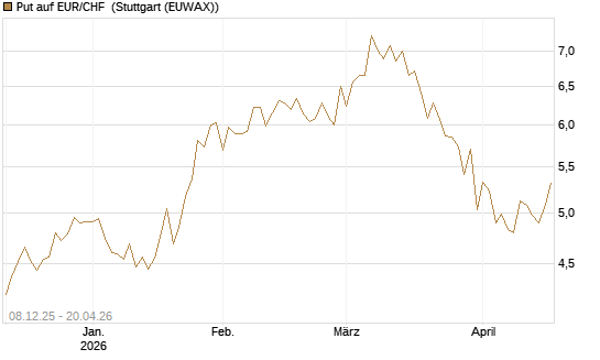 Put auf EUR/CHF [Vontobel] Chart