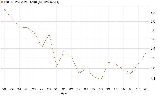 Put auf EUR/CHF [Vontobel] Chart